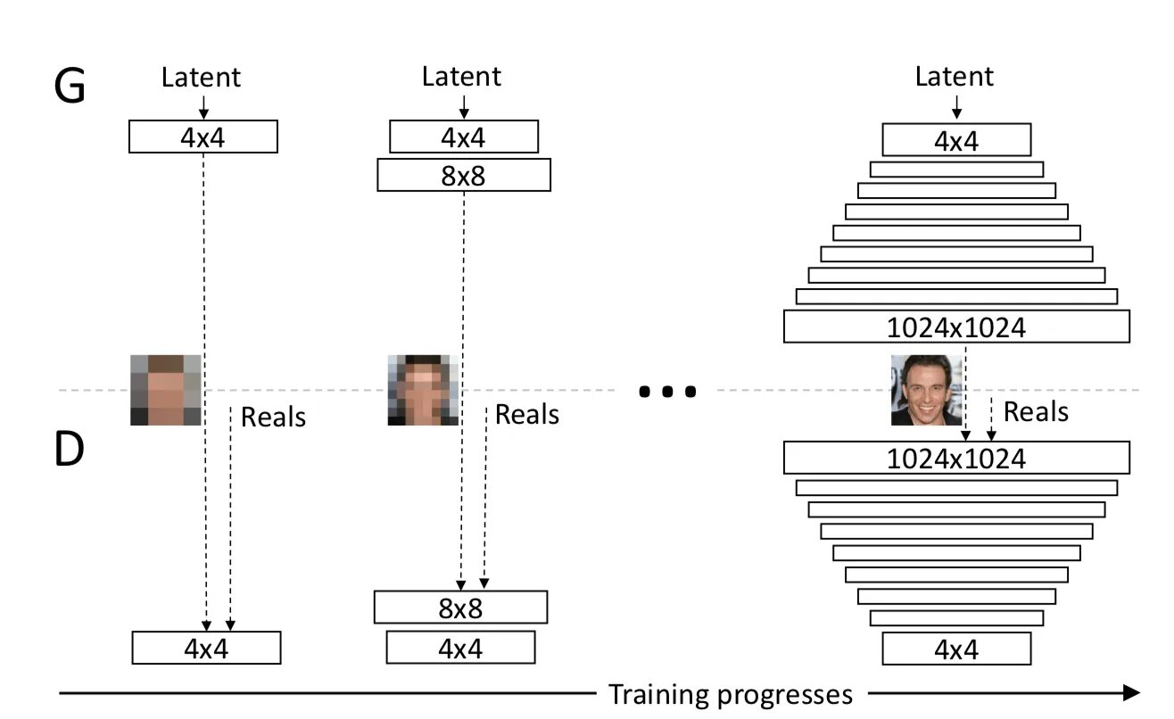 Нейросеть генерирует токен за токеном. Gan схема. Progressive gan. Gan нейросеть. Progressive growing of gans for improved quality, stability and variation.