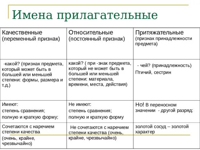 Признаки прилагательных качественные относительные притяжательные. Качественные относительные и притяжательные прилагательные правило. Примеры относительных прилагательных. Таблица качественных прилагательных. Пример качественных относительных и притяжательных прилагательных 6