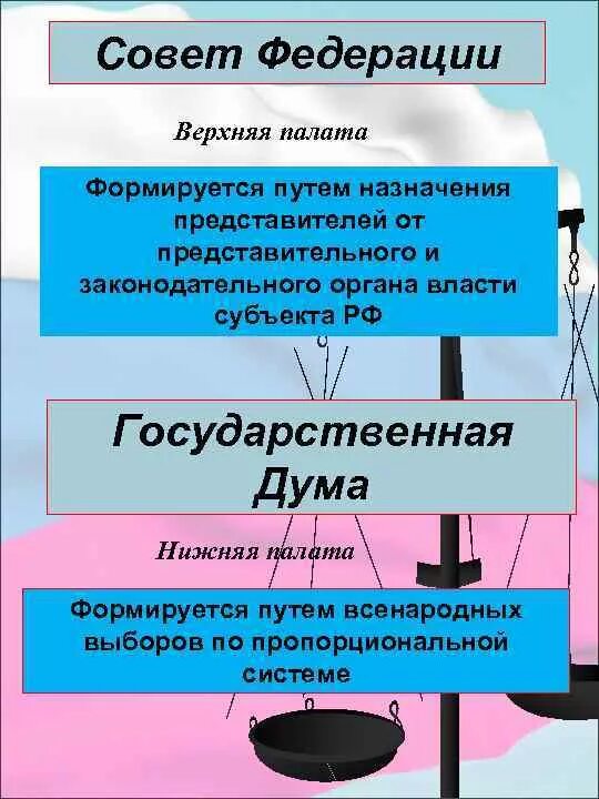 Совет Федерации верхняя палата. Как формируется совет Федерации. Совет Федерации формируется путём. Верхняя палата совета Федерации РФ это.