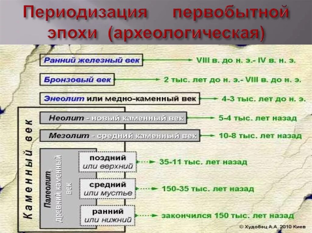 На какие этапы делится. Периоды первобытной истории. Периодизация первобыт истории. Археологическая периодизация. Археологическая периодизация первобытного общества.