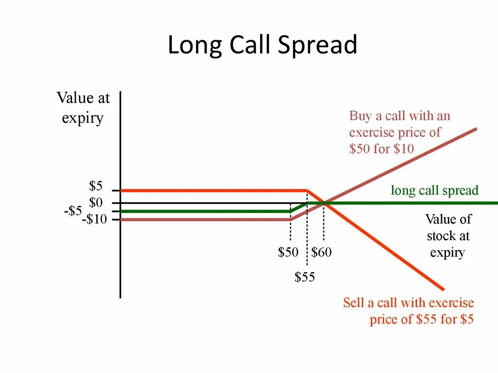 Sell call. Лонг-колл (long Call). Call spread option. Call long graphical. Options spread.