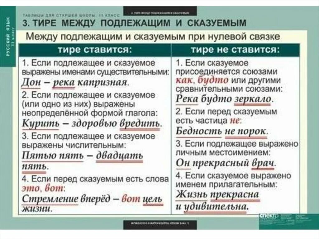 Зато сочетание слов. Правило правописания тире. Правило написания тире. Правописание тире в предложениях. Правило написание через тире.