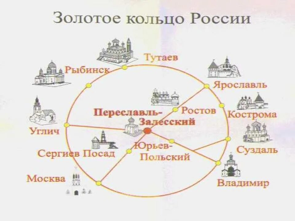 Города золотого кольца для детей. Золотое кольцо России схема городов. Золотое кольцо России маршрут. Карта золотого кольца России с городами и достопримечательностями. Малое золотое кольцо России города.