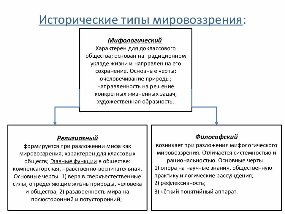 Назовите тип мировоззрения