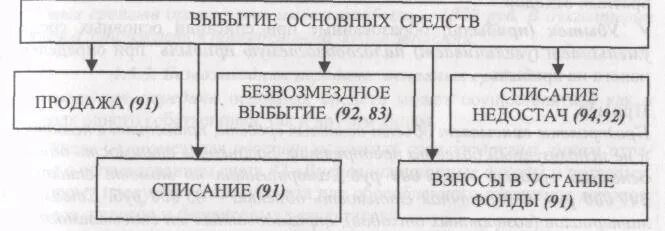 Документальное оформление выбытия основных средств. Документальное оформление выбытия основных средств