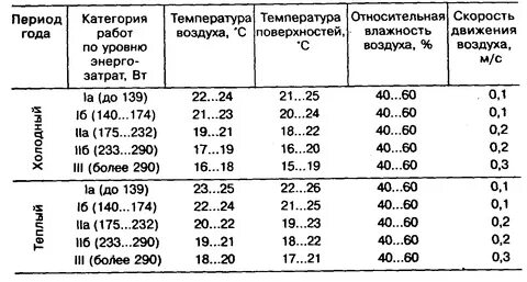 Температура воздуха производственных помещений оптимальная