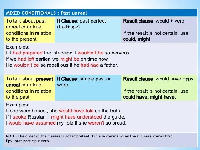 Mixed 2 conditional. Mix conditionals. Mixed conditionals примеры. Mixed conditionals правило. Conditionals 2 3.