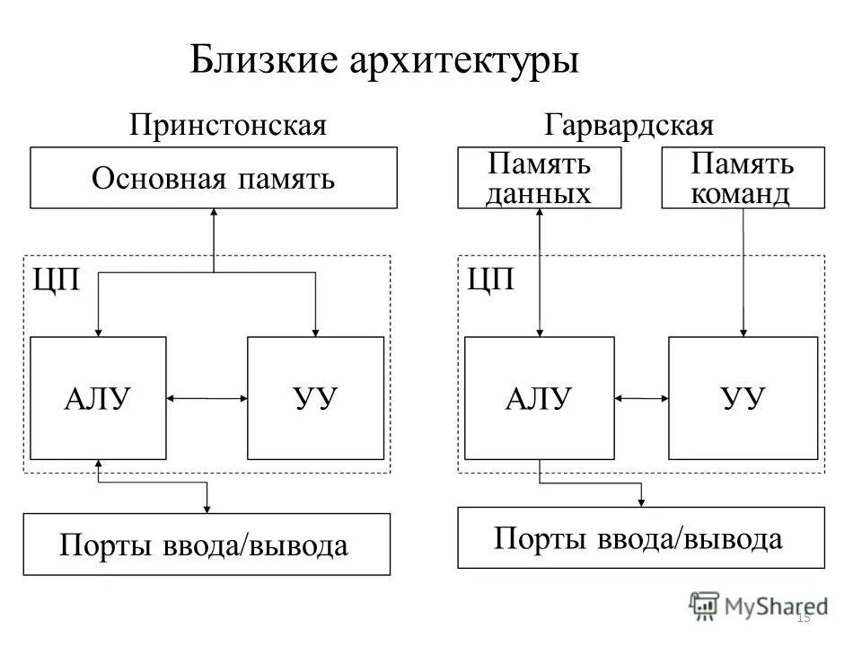 Тип основной памяти