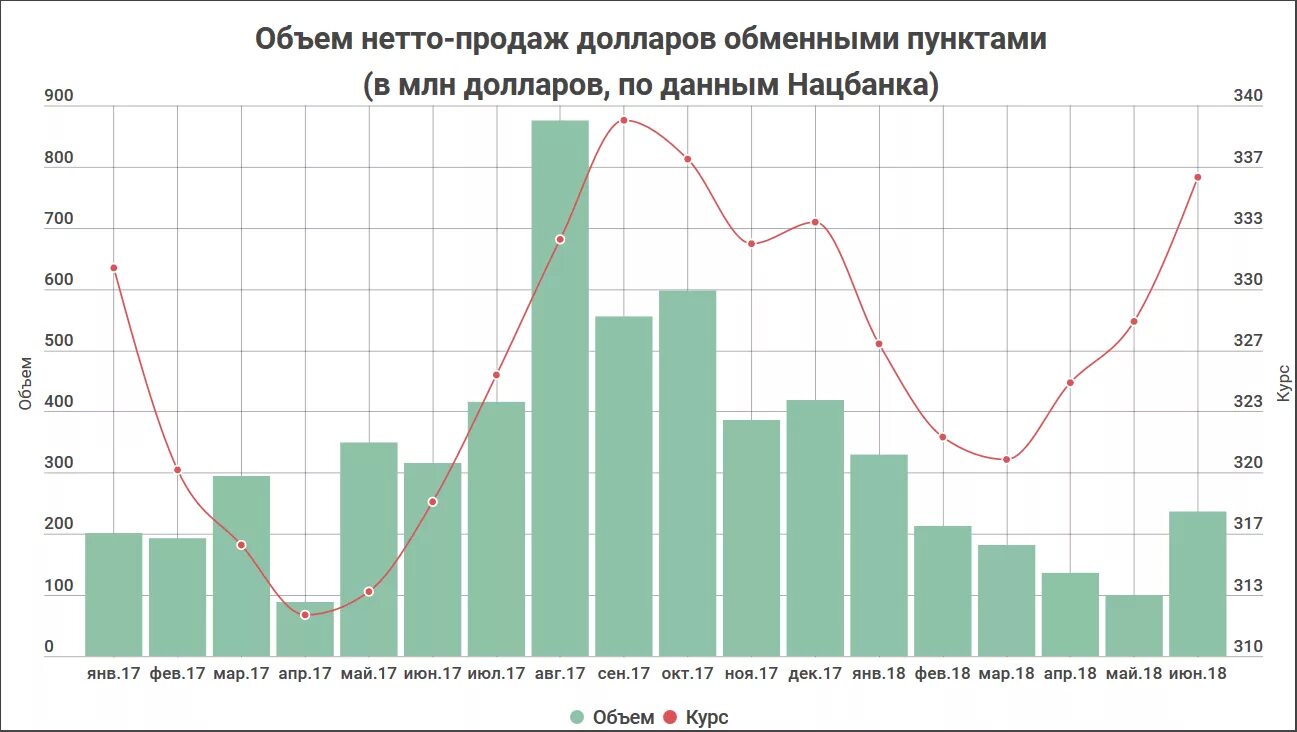 На сколько вырос доллар. Спрос на доллары в мире в день.