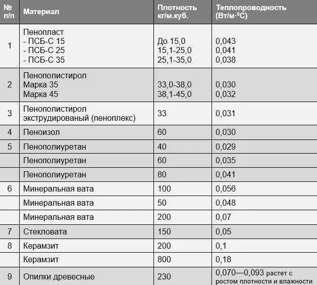 Плотность различных материалов. Коэффициент теплопроводности утеплителей таблица. Утеплитель 100 мм коэффициент теплопроводности. ЭППС 150 мм теплопроводность. Коэффициент теплопроводности утеплителя.