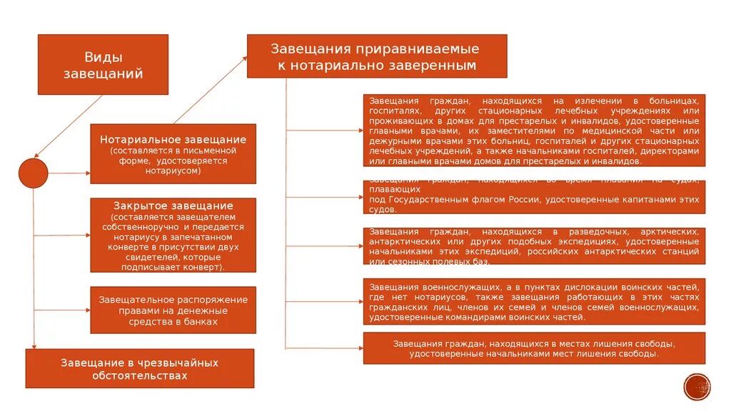 Наследование по завещанию содержание. Формы завещаний в наследственном праве. Порядок совершения завещания схема. Порядок совершения закрытого завещания схема. Виды завещаний схема.