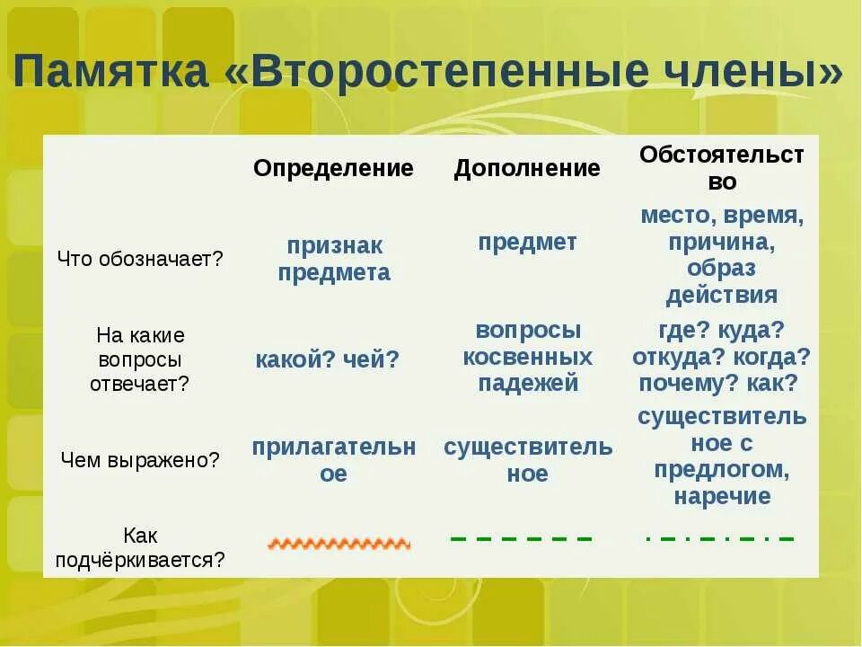 Определение и обстоятельства в предложении. Определение дополнение обстоятельство таблица. определение дополненин обс. памятка по второстепенным членам предложения. второстепенные члены предложения памятка.