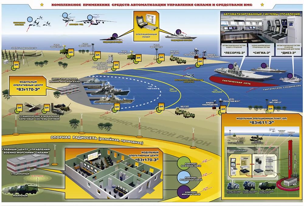 Береговое управление. Автоматизированная система управления ВМФ. Автоматизированная система управления войсками вс РФ. Автоматизация управления войсками. Автоматизированная система управления ВВС США.