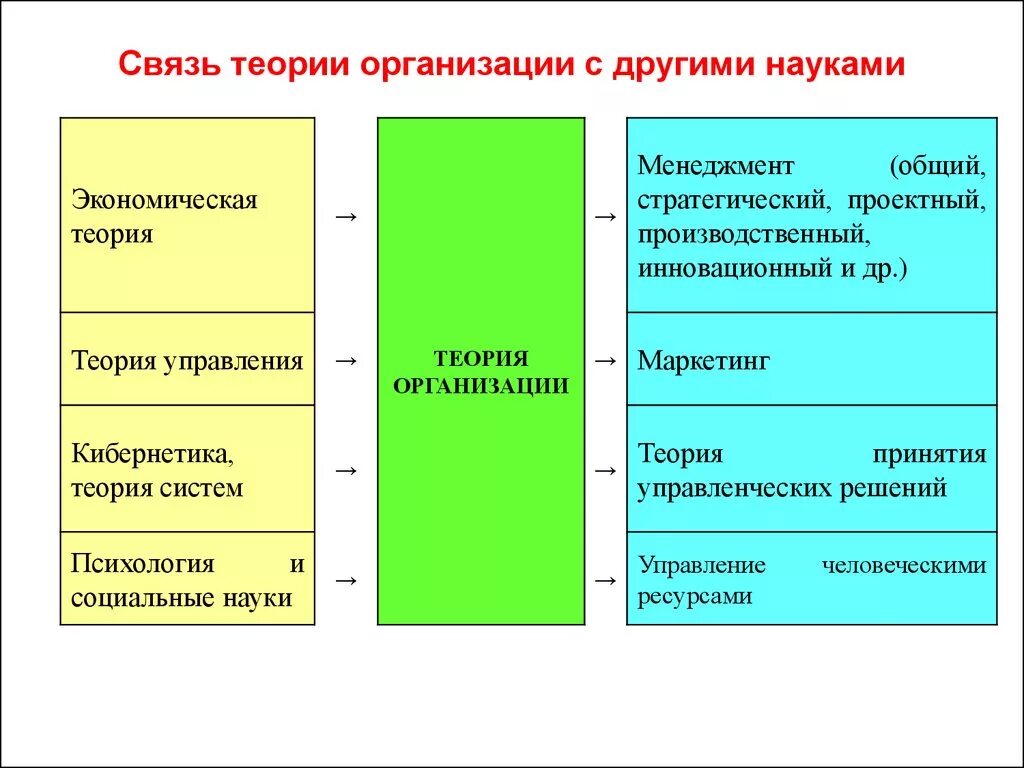 Теории управления экономикой. Связь теории организации с другими науками схема. Связь теории управления с другими науками. Взаимосвязь дисциплины с другими дисциплинами. Взаимосвязь менеджмента с другими науками.