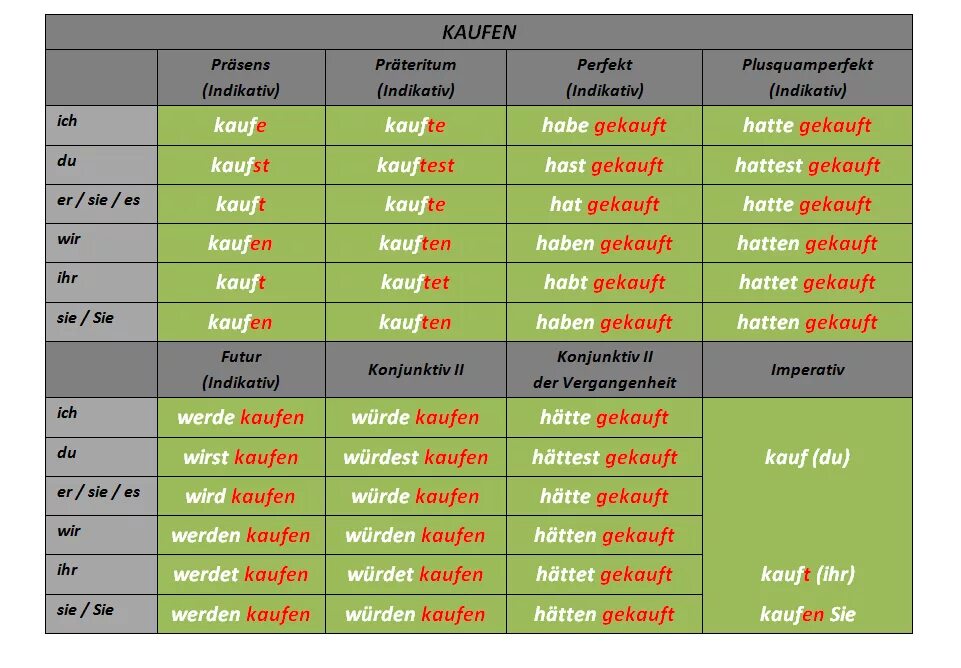 Спряжение глагола kaufen в немецком. Формы глагола kaufen. Глагол kaufen в немецком языке. Проспрягать глагол на немецком kaufen. Проспрягать глаголы в прошедшем времени