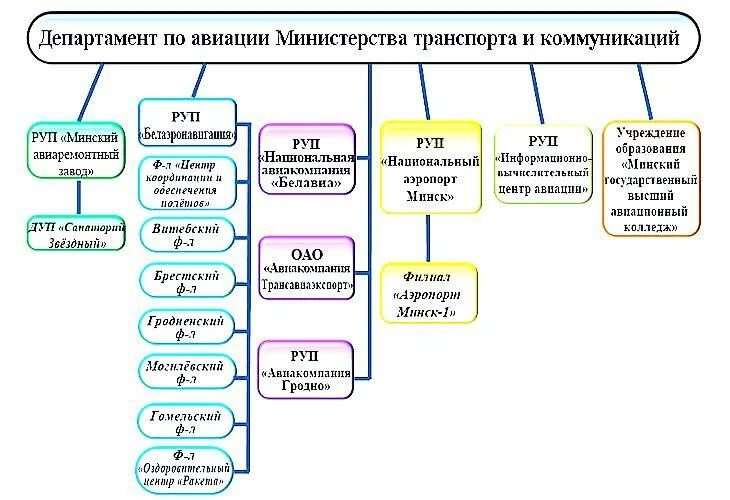 Департамент авиации беларуси. Департамент авиации беларуси. Гу авиационная инспекция. Департамент авиации беларуси. Флаг министерства транспорта.