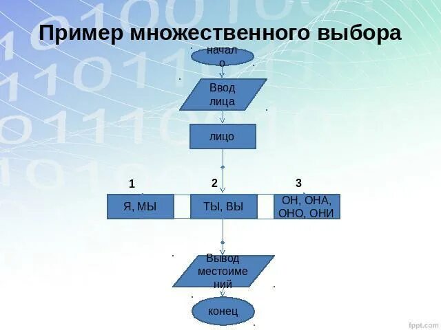 Множественный выбор. Пример множественного выбора. Алгоритм множественного выбора. Множественный выбор интерфейс. Блок схема множественный выбор.