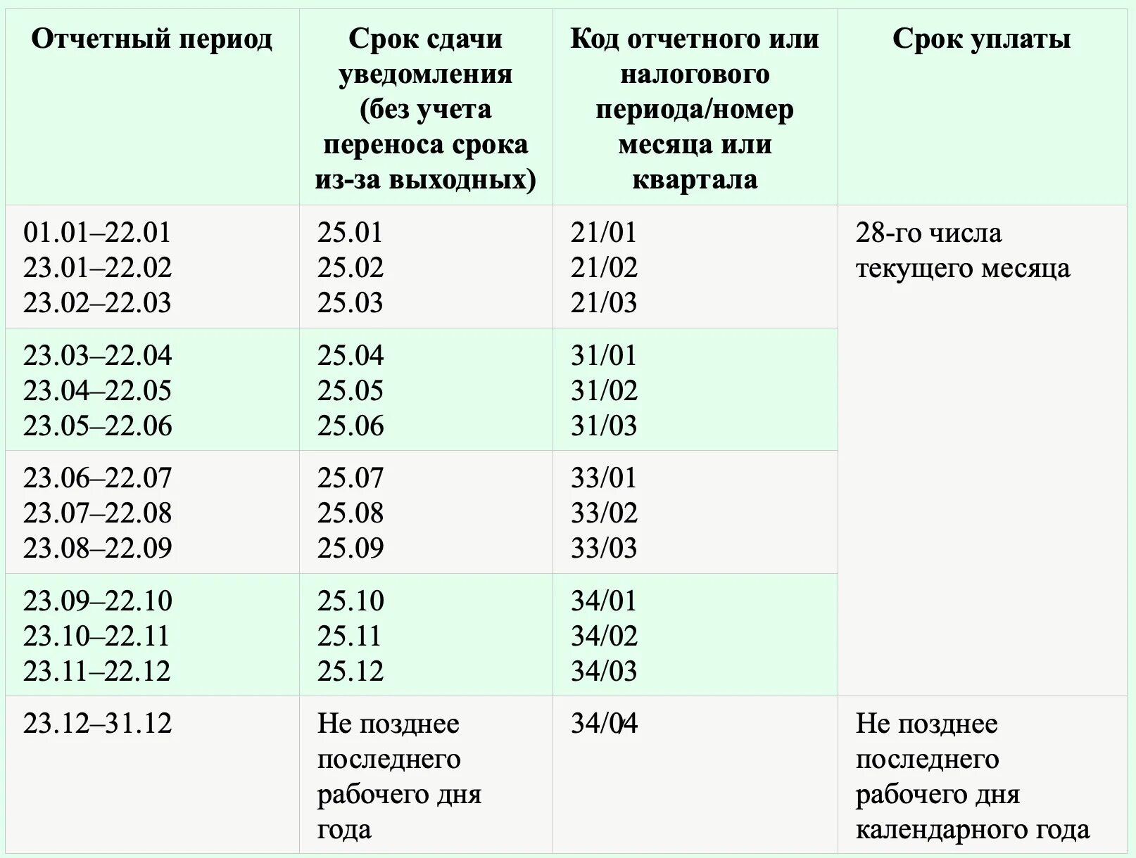 Периоды в уведомлении по НДФЛ. Налоговые периоды в уведомлениях 2023. Уведомление по налогам и взносам в 2023 году. Коды отчетного периода в уведомлении.