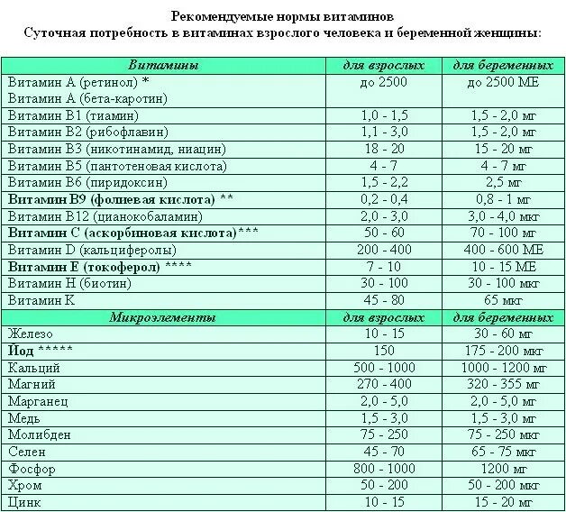 Норма приема магния. Норма витаминов для беременных в 1 триместре. Суточная норма витаминов для беременных 1 триместр. Суточная норма витаминов для беременных 2 триместр.