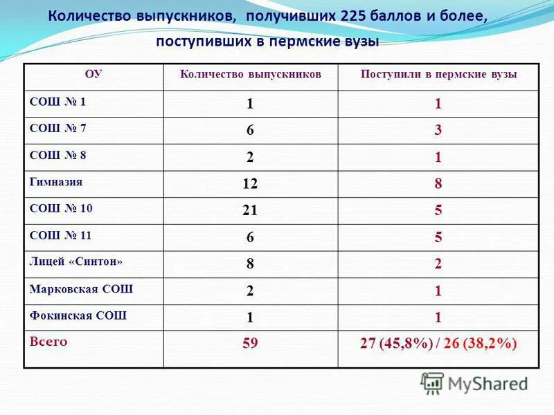 пермский университет баллы. средний бал егэ по математике в 2011 на тройку. пермский университет баллы. гто дополнительные баллы. топовый вуз перми.