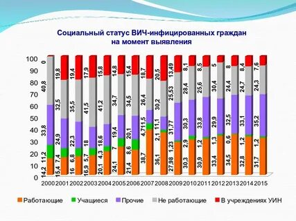 Больные вич статистика