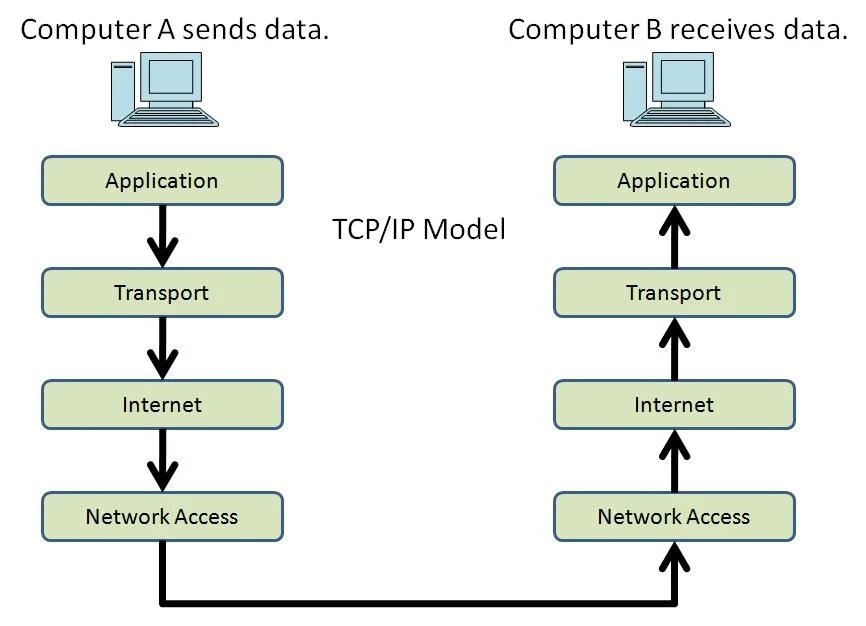 Tcp является протоколом. Протокол передачи данных TCP/IP. Протокол передачи TCP IP. Схема работы протокола TCP/IP. Передача по протоколу TCP.