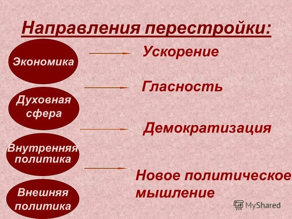 Какие результаты имела политика гласности. Направления перестройки. Основные направления перестройки в СССР. Основные направления политики перестройки. Направление в политике перестройки.