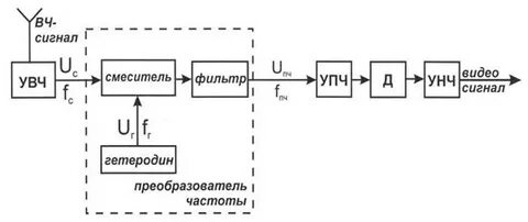 Прием канал