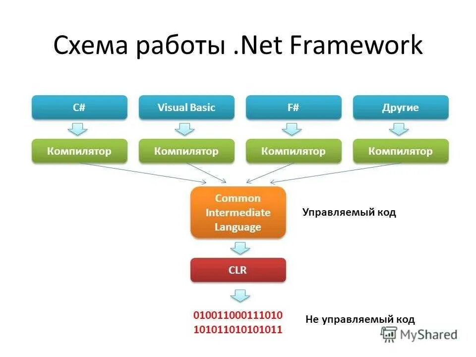 .Net Framework схема. Архитектура платформы .net Framework.. Технология net Framework. Архитектурная схема .net Framework. User framework