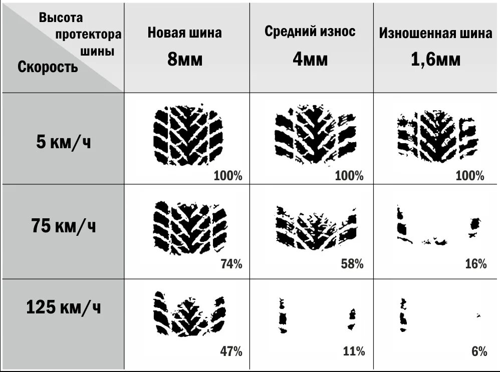 Допустимая высота протектора летних шин легковых. Остаточная глубина протектора летних шин легкового автомобиля. Глубина рисунка протектора шин легкового автомобиля. Jcnfnjxyfz uke.byf hbceyrf ghjntrnjhf ibyb. Остаточная глубина рисунка протектора шин для автомобиля.