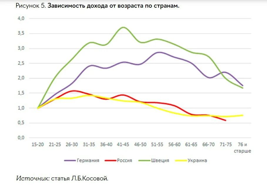 Зависимый от доходов. Зависимость дохода от возраста. Уровень доходов и Возраст в России. График дохода. Зависимость заработка от возраста.