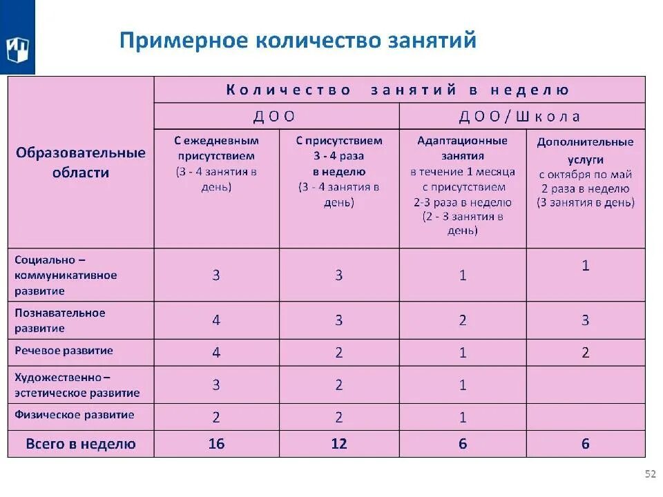 Количество занятий. Количество занятий в неделю. количество занятий в неделю старшая группа. количество занятий в неделю в доу. количество занятий в старшей группе.