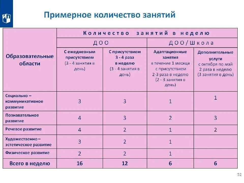 Примерное количество участников. Количество занятий. Количество занятий в неделю старшая группа. Количество занятий в ДОУ В неделю. Количество занятий в старшей группе.