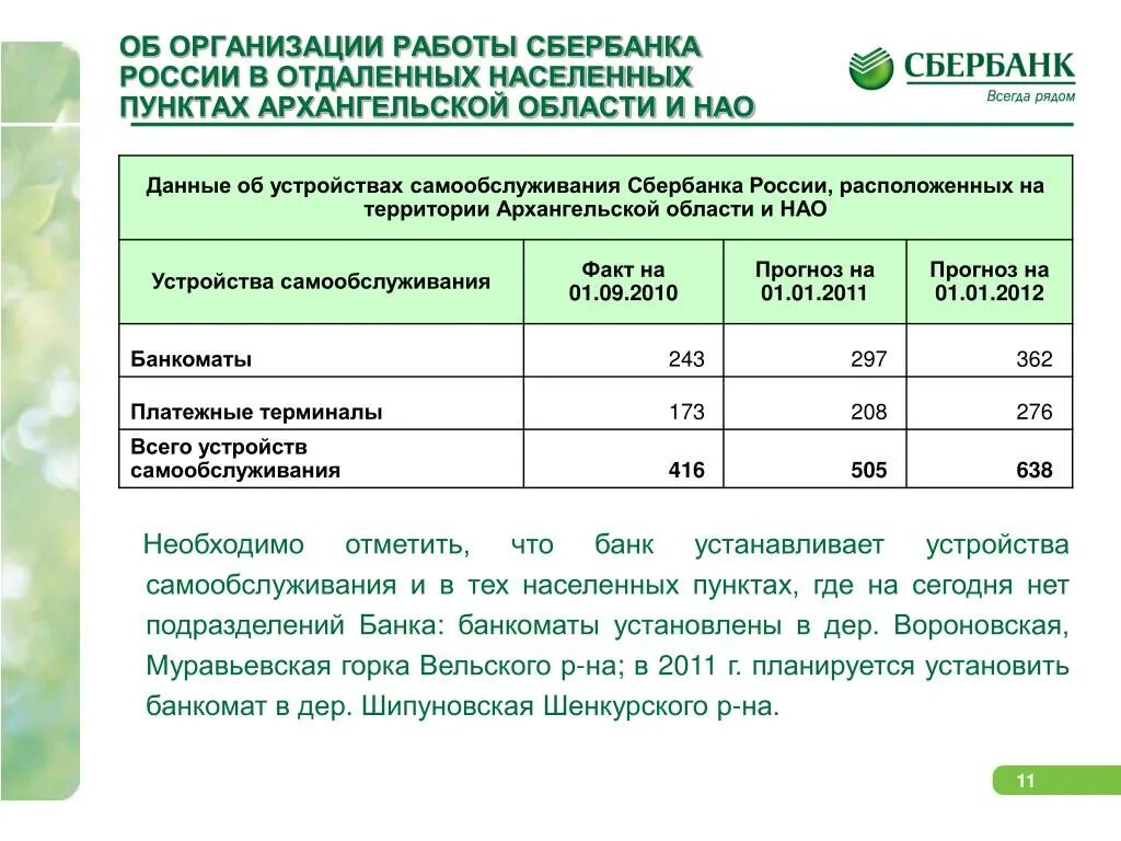 Работа сбербанк котлас. Деятельность Сбербанка. Область деятельности Сбербанка. НАО Сбербанк. Условия работы в сбере.