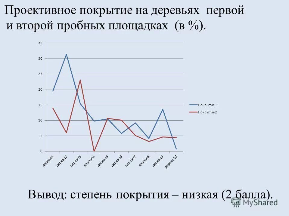 низкий охват