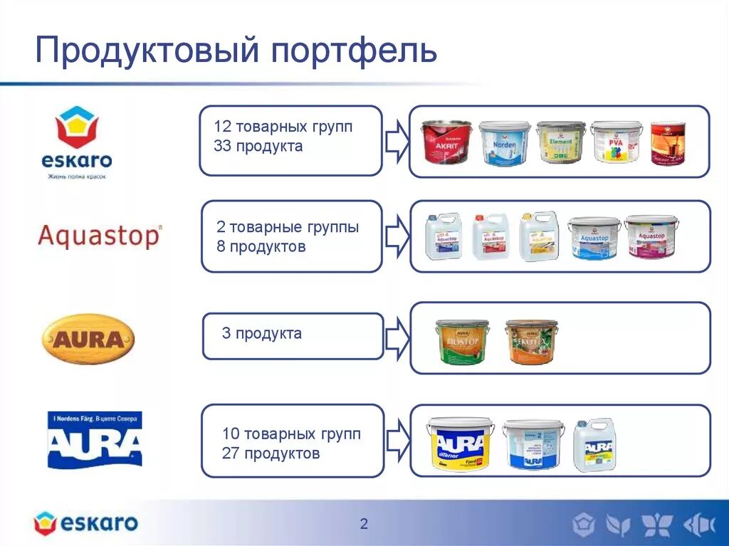 Продуктовые группы. Продуктовый портфель. Продуктовый портфель компании. Продуктовый портфель предприятия. Анализ портфеля продуктов.