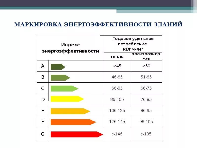 Удельный показатель энергетической эффективности. Класс энергосбережения (класс энергетической эффективности). Класс энергоэффективности таблица. Энергоэффективность зданий классы энергоэффективности таблица. Класс энергоэффективности и класс энергосбережения здания.