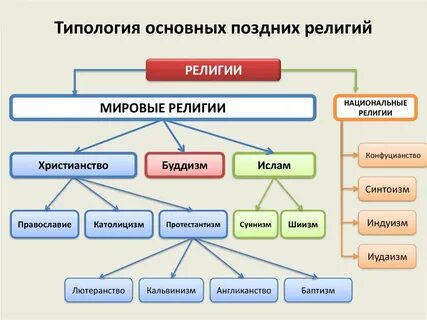 Конфессии мировых религий