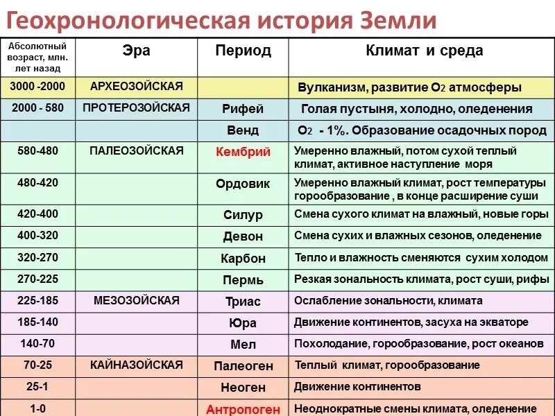 Сравнение эпох. Геологический этап развития земли. Геологическая таблица периодов земли. Таблица периодов развития земли. История развития земли таблица.