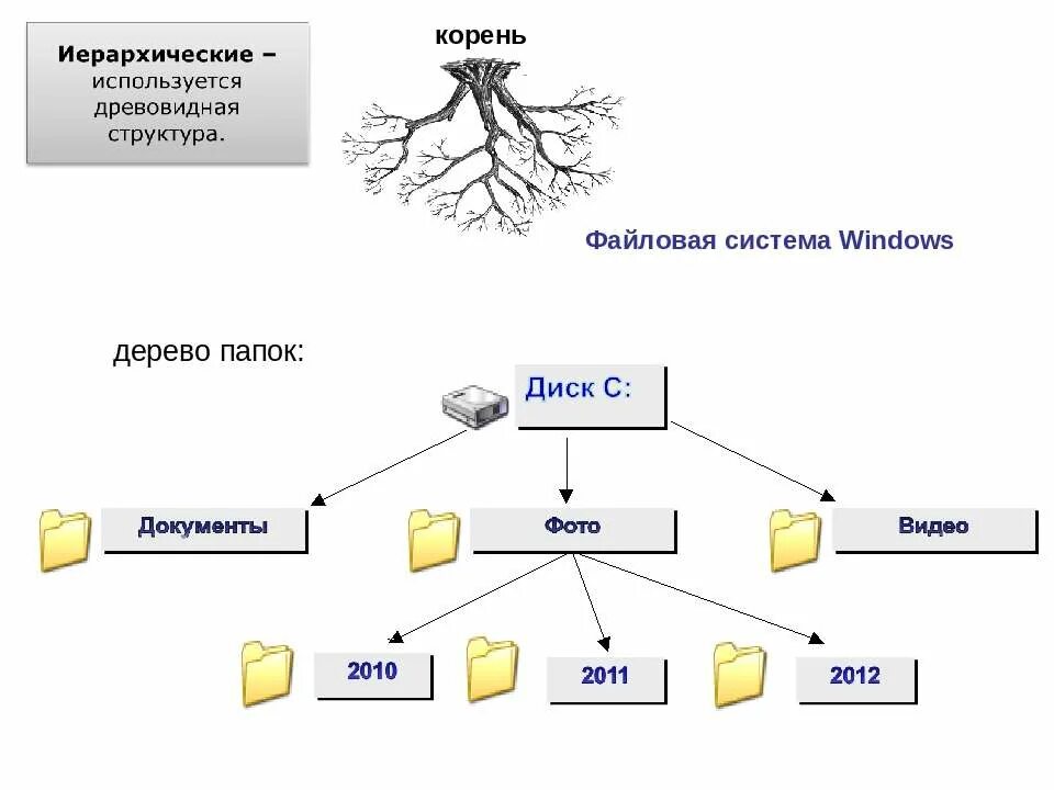 Изобразить файловую систему в виде дерева