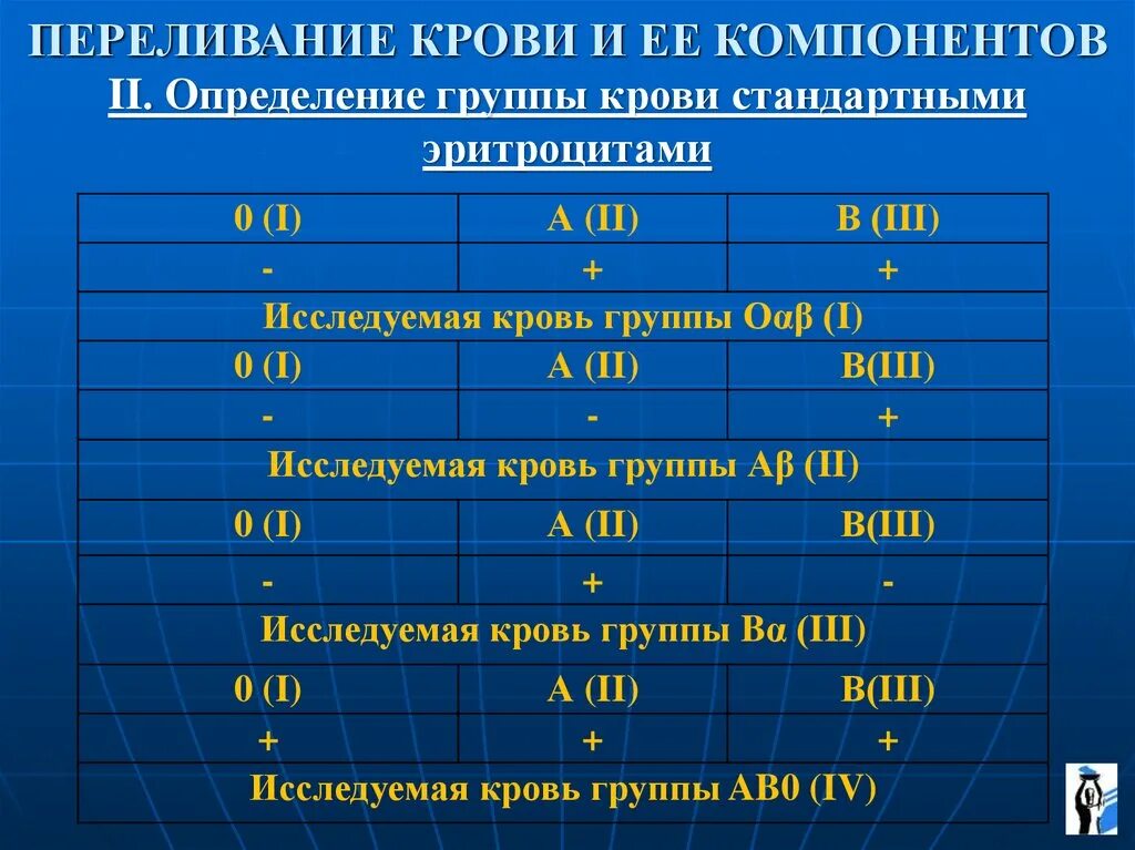 Определение группы крови стандартными эритроцитами. Стандартные эритроциты для определения групп. Определение группы крови методом стандартных эритроцитов. Метод определения группы крови по стандартным эритроцитам.