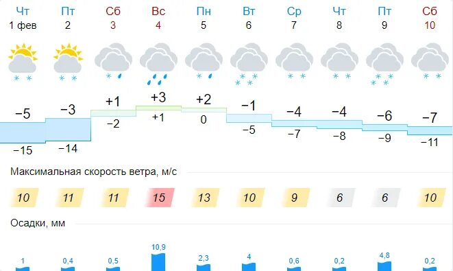 Погода в рязани сайты. Погода в Рязани. Погода в Рязани на неделю. Гидрометцентр Рязань. Погода в Рязани на сегодня.