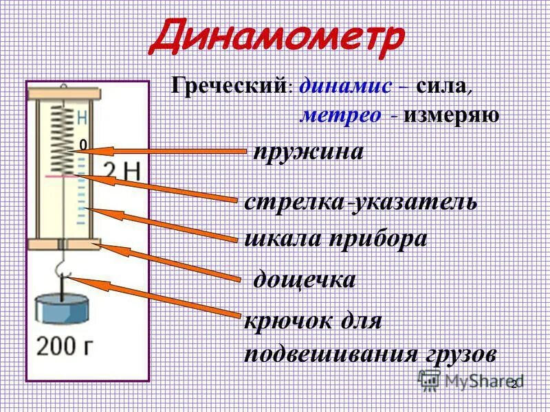 Динамометр. Погрешность динамомометра. Погрешность дананомометра. Измерения с помощью динамометра. Схема устройства динамометра.