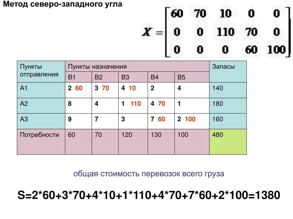 Метод минимального элемента. Опорный план метод Северо-Западного угла метод минимального тарифа. Метод Северо-Западного угла транспортная задача. Опорный план методом минимального элемента.