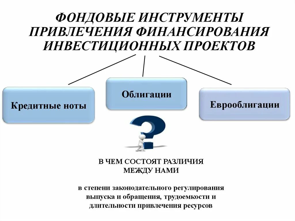 Методология инвестиционного. Финансирование инвестиционных проектов. Инструменты финансирования инвестиционных проектов. Методы финансирования проектов. Способы и источники финансирования проектов.