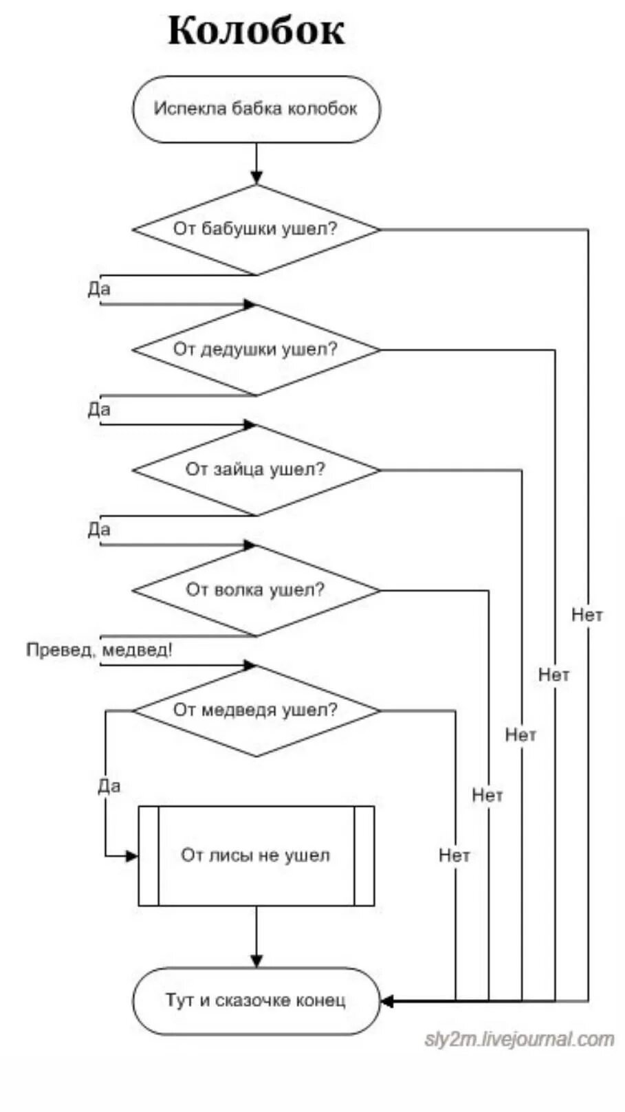 Составьте семантическую сеть по русской народной. Семантическая сеть по сказке колобок. семантическая сеть по сказке колобок информатика. алгоритм колобок блок схема. составьте семантическую сеть по русской народной сказке колобок.