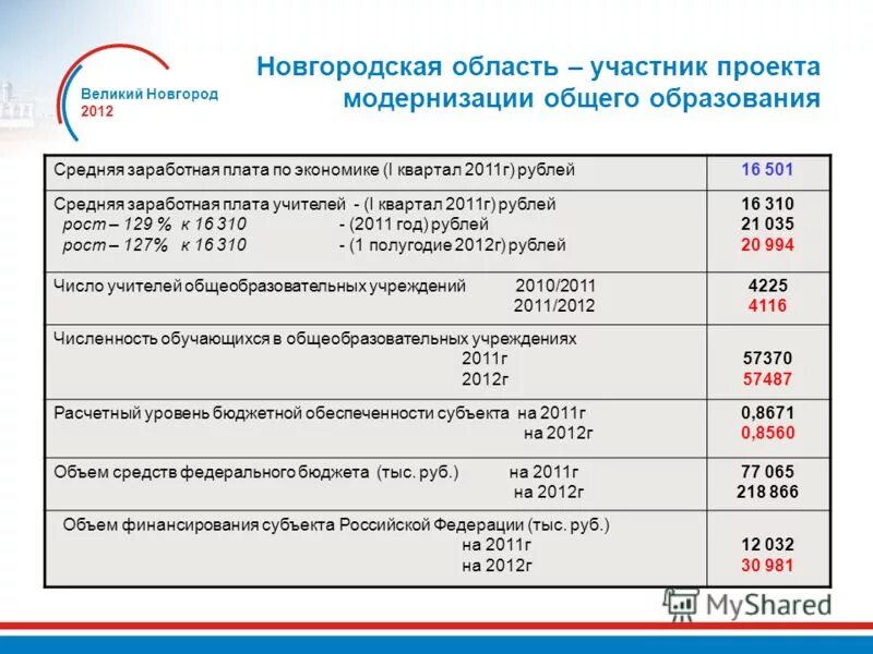 Зарплаты в новгородской области. Оклад педагога дополнительного образования. Средняя зарплата в Великом Новгороде. Оклад педагогов в образовании Новгородская области. Средняя заработная плата по Новгородской области.