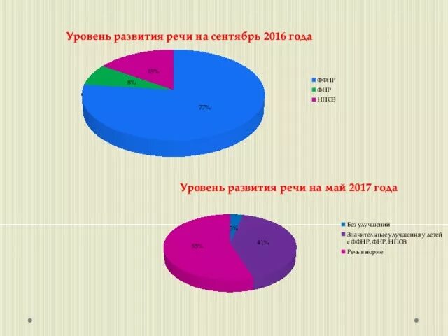 Отчеты логопедов за год. Отчёт логопеда о проделанной работе. Отчет логопеда в диаграмме. Диаграмма о проделанной работе за год. Презентация отчета за год.