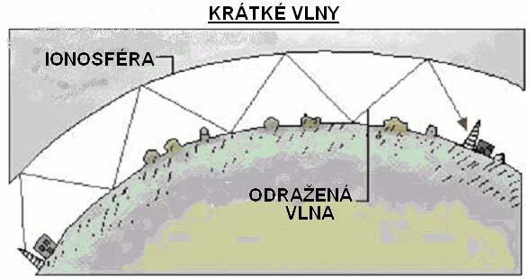 Короткие волны. Распространение радиоволн рисунок. Короткие волны ионосфера. Распространение коротких волн. Частота коротких волн