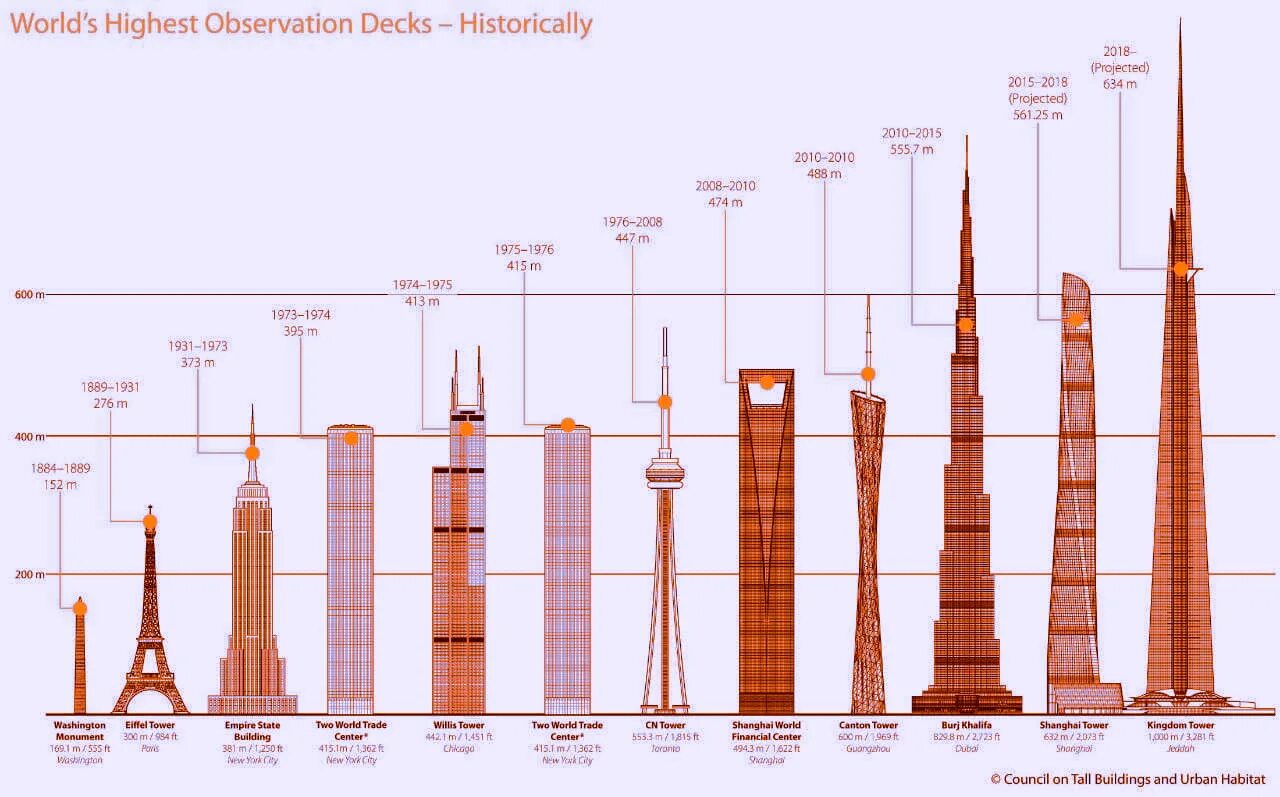 Какая высота у бурдж халифа. Бурдж Халифа 124 этаж высота. Бурдж Халифа и Лахта центр. Высота Бурдж Халифа и Останкинской. Бурдж Халифа и Шанхайская башня.